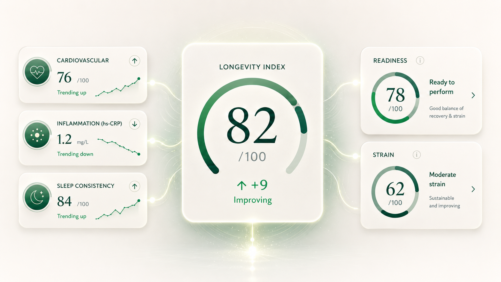 A longevity score that moves with your training